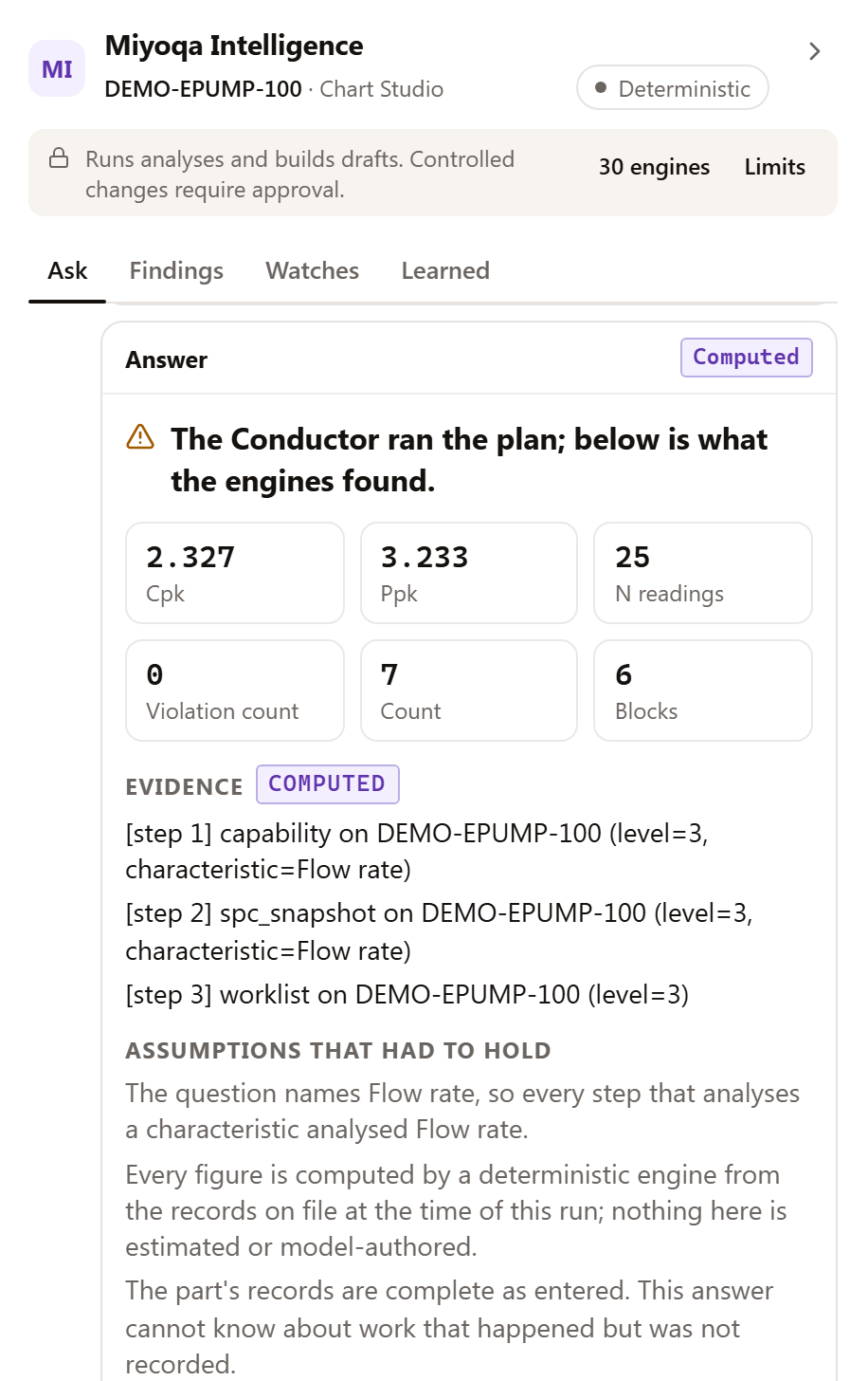 The Miyoqa Intelligence panel beside the chart, with the answer marked Computed: Cpk 2.327, Ppk 3.233, 25 readings, 0 violations, 7 open items, 6 blocking, and the evidence for each step.