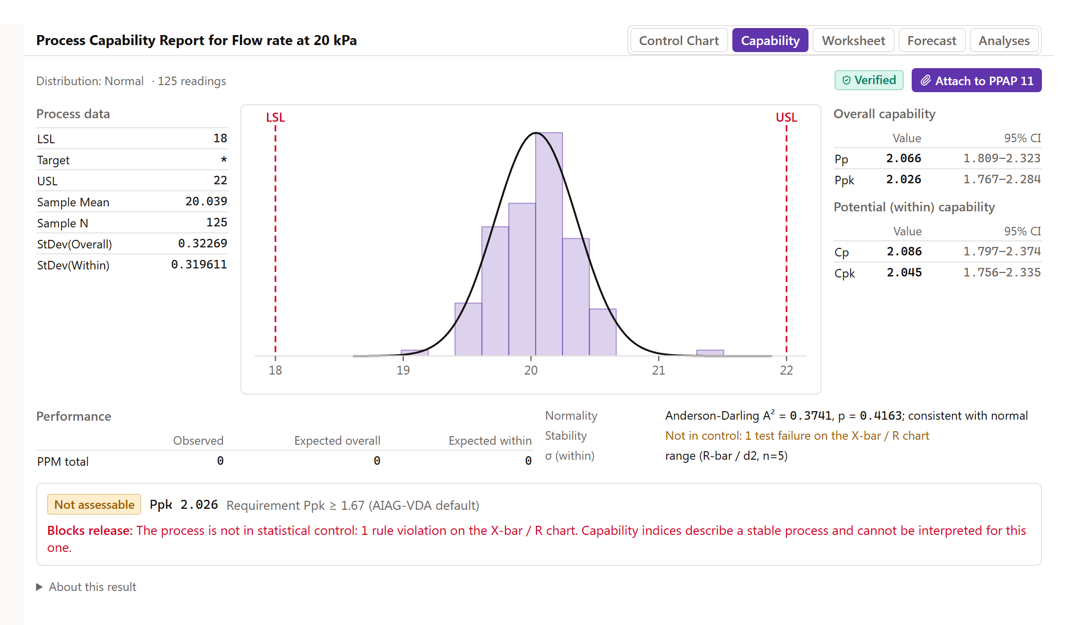 A process capability report for flow rate at 20 kPa: 125 readings between limits of 18 and 22 litres per minute, Pp 2.066, Ppk 2.026, Cp 2.086 and Cpk 2.045 with 95 percent confidence intervals, a normality test, and the verdict Not assessable because the process is not in statistical control.