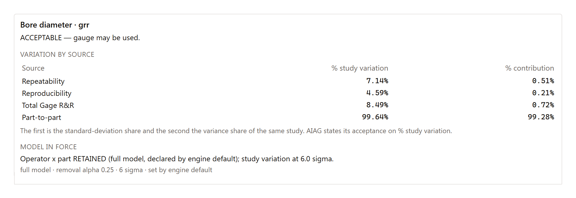 A gauge R and R study for bore diameter: total gauge R and R 8.49 percent of study variation, repeatability 7.14 percent, reproducibility 4.59 percent, part-to-part 99.64 percent, verdict acceptable, with the analysis model stated.
