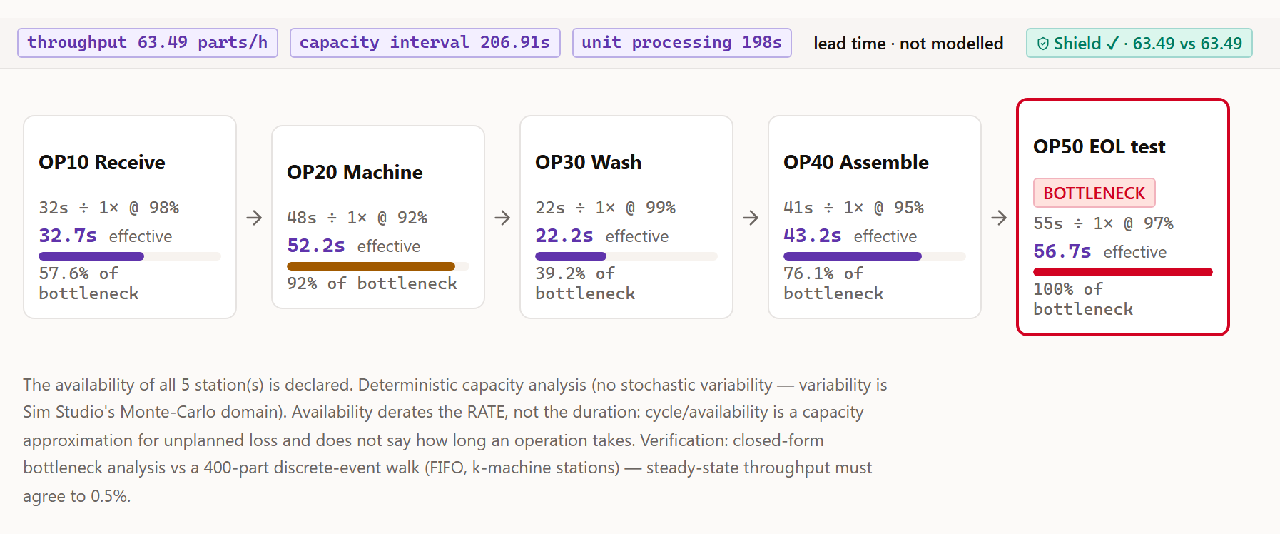 A capacity view of five stations, OP10 to OP50, with cycle, machines, availability and effective cycle; OP50 EOL test is the bottleneck.