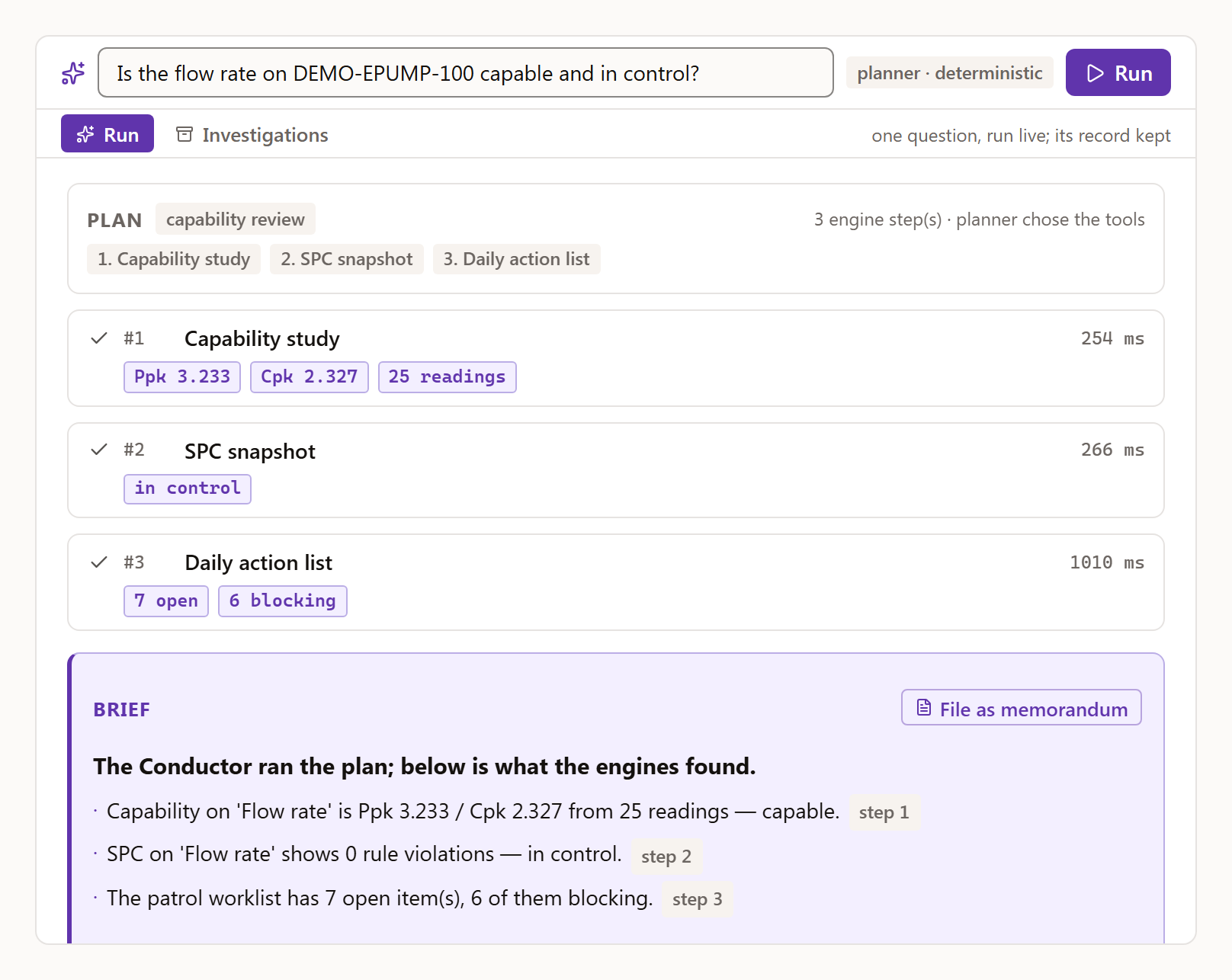 The MIYOQA Conductor answering whether the flow rate on DEMO-EPUMP-100 is capable and in control: a plan of three engine steps, a capability study with Ppk 3.233, Cpk 2.327 and 25 readings, an SPC snapshot showing the process in control, a daily action list with 7 open items, 6 blocking, and a brief that cites each step.