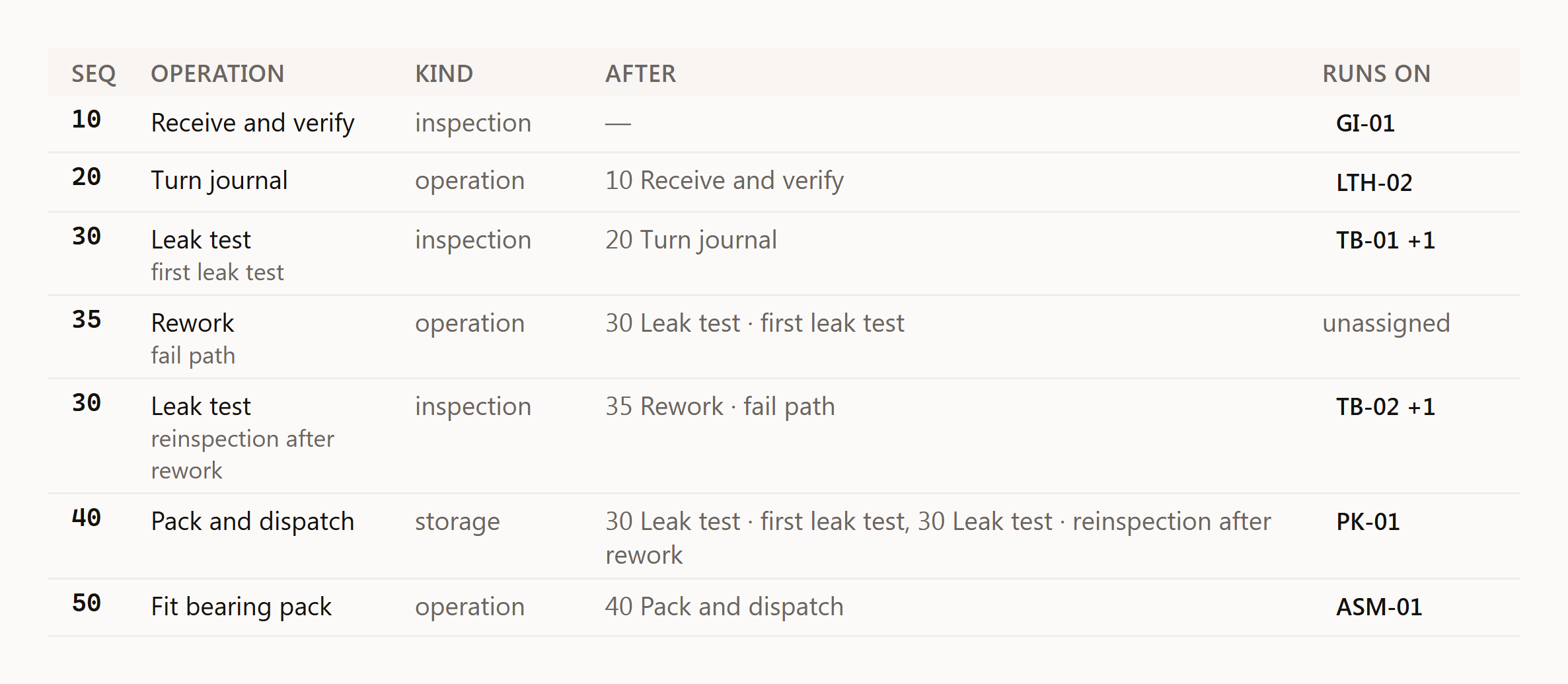 Operation rows of a bill of process: each operation with its kind, the step it follows and the station it runs on, including a rework path and a reinspection.