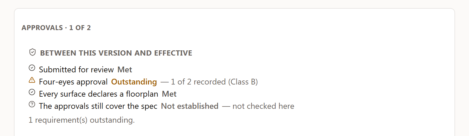 The approvals card for the new version: submitted for review met, four-eyes approval outstanding with 1 of 2 recorded.
